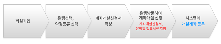 계좌개설 절차